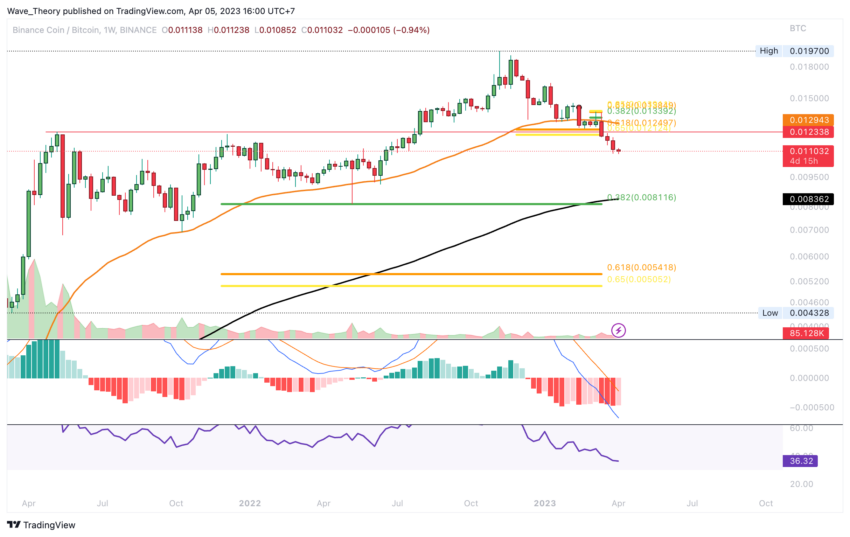 Gegen BTC BNB bärisch