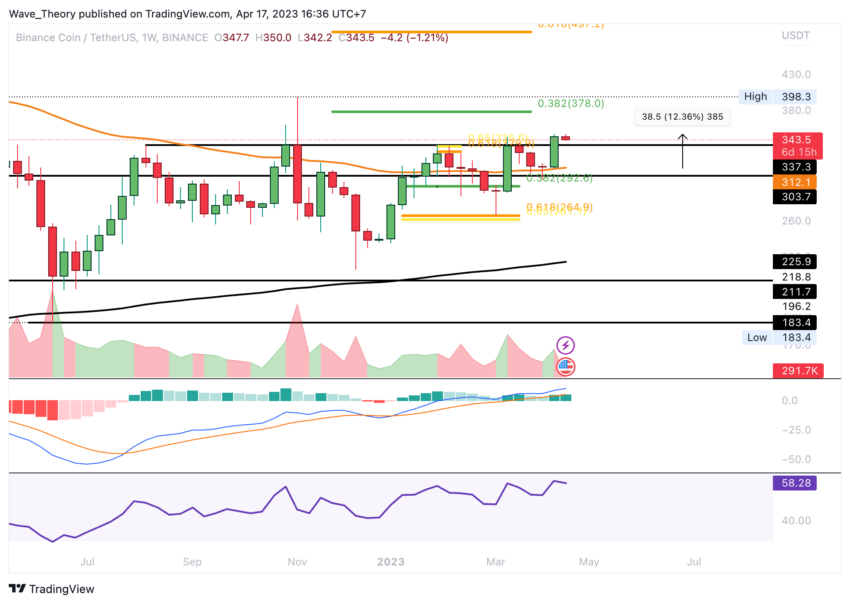 Bullische Woche für Binance