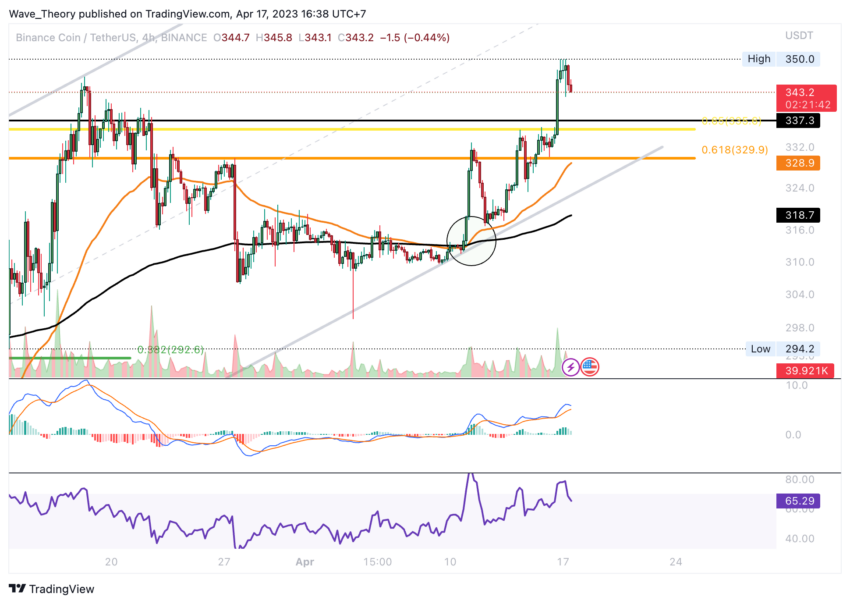 Golden Crossover im 4H-Chart