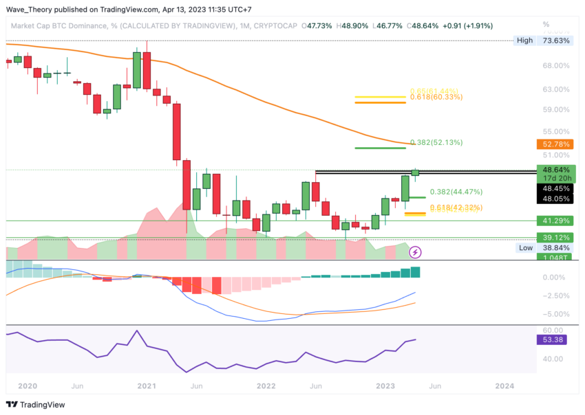 Bitcoin Dominanz am Widerstand
