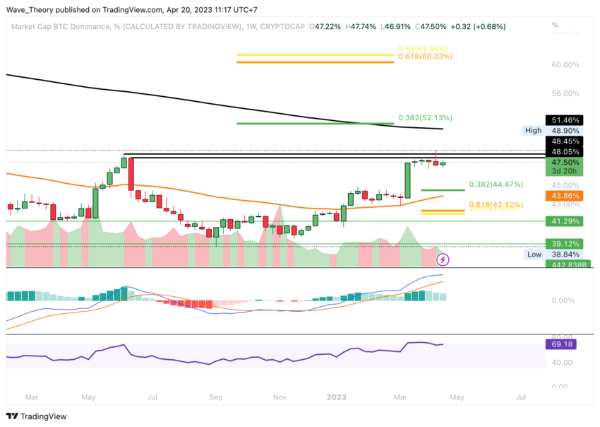 BTC Dominanz bärisch abgewiesen