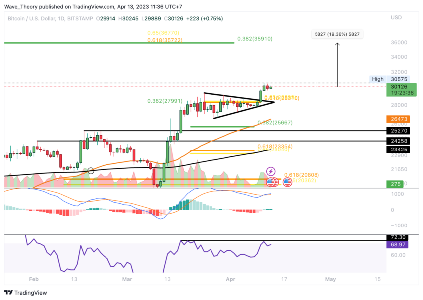 Bitcoin Kurs bricht aus