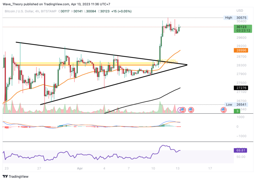 BTC Kurs bricht aus