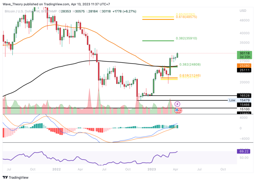 Bitcoin Kurs steigt stark