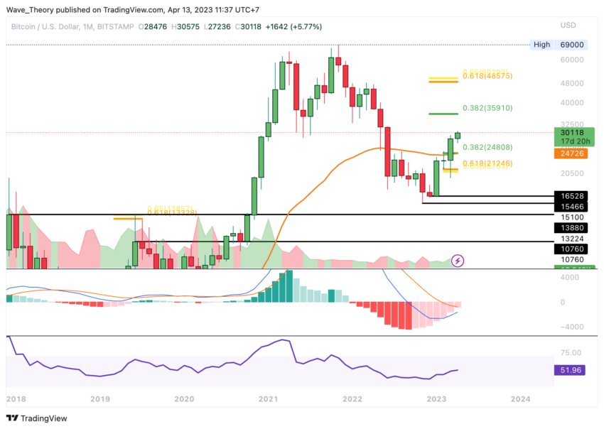 Folgen 36.000 USD BTC?