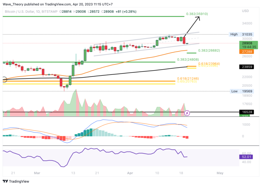 Bitcoin Kurs erlebt Preissturz