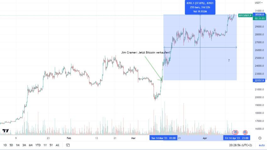 Bitcoin Kurs Chart