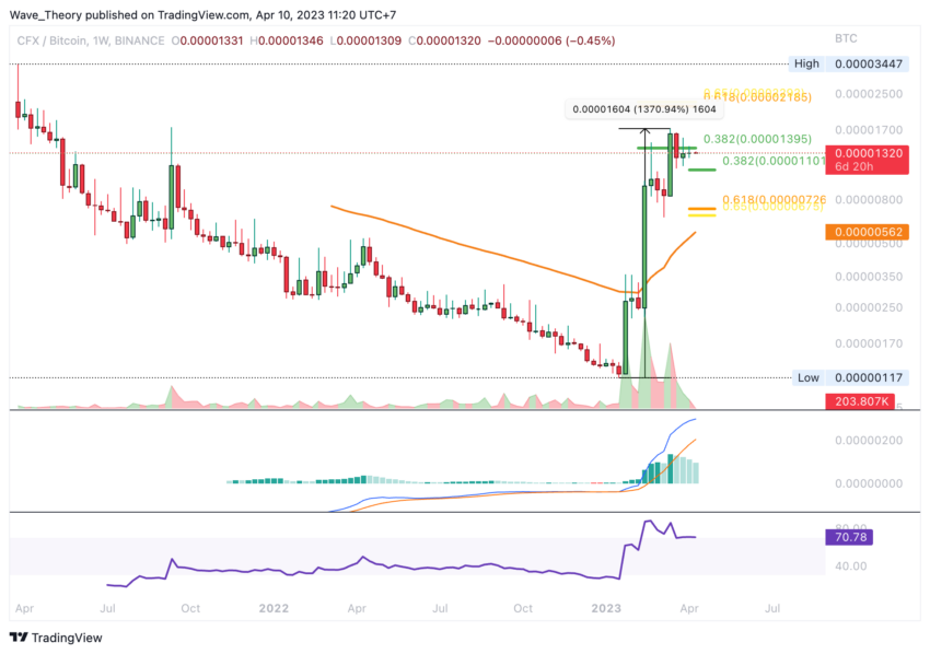 Dieser Token ist CFX