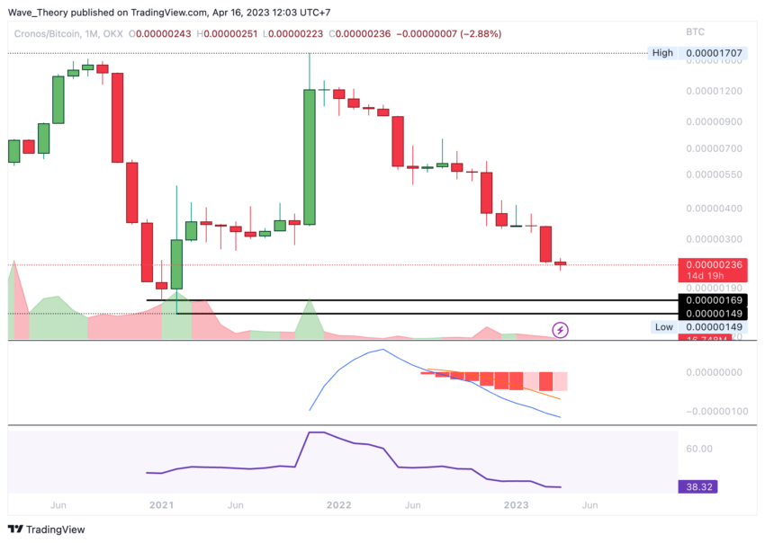 Cronos Kurs CRO Crypto.com