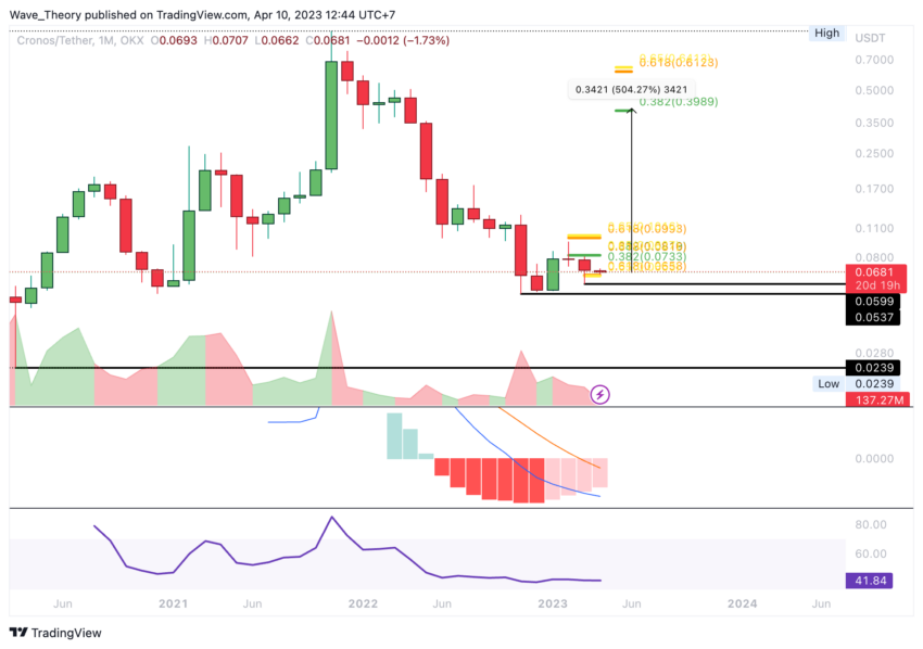 Crypto.com CRO Token Kurs