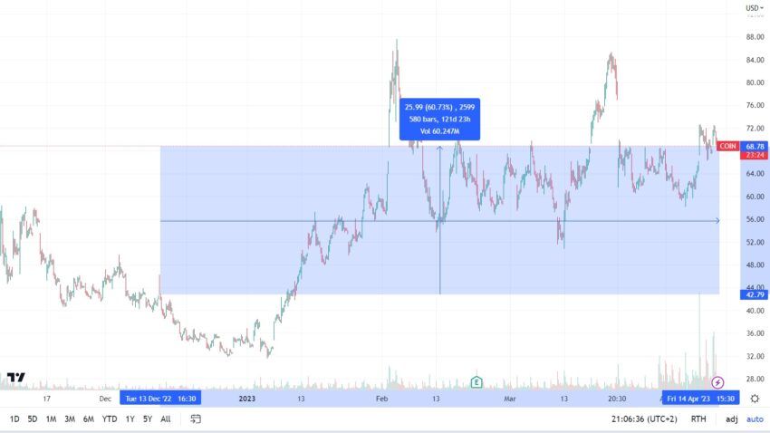 Coinbase Aktie Chart