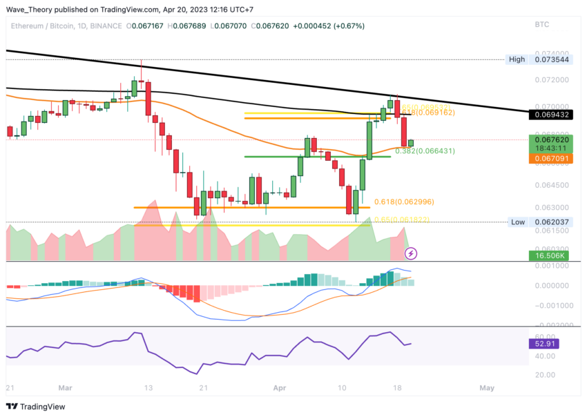 Ethereum stößt auf Unterstützung