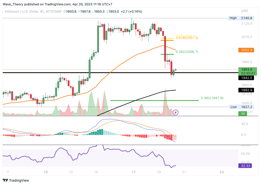 Ethereum prallt bullisch ab
