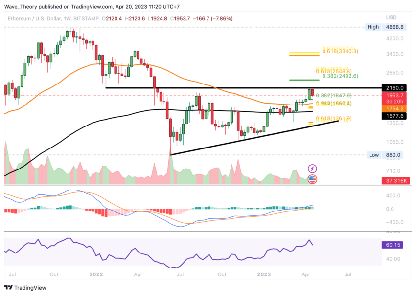 Ethereum scheitert am Widerstand