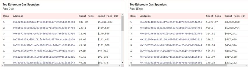Ethereum-Gebühren Rangliste Chart