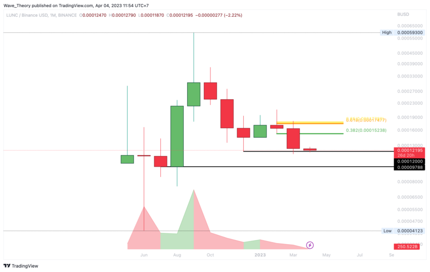 LUNC Pump and Dump