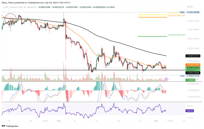 Death Cross im 4H-Chart
