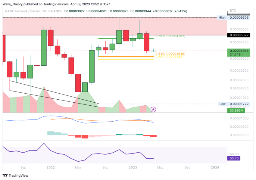 Polygon (MATIC) Kurs BeInCrypto