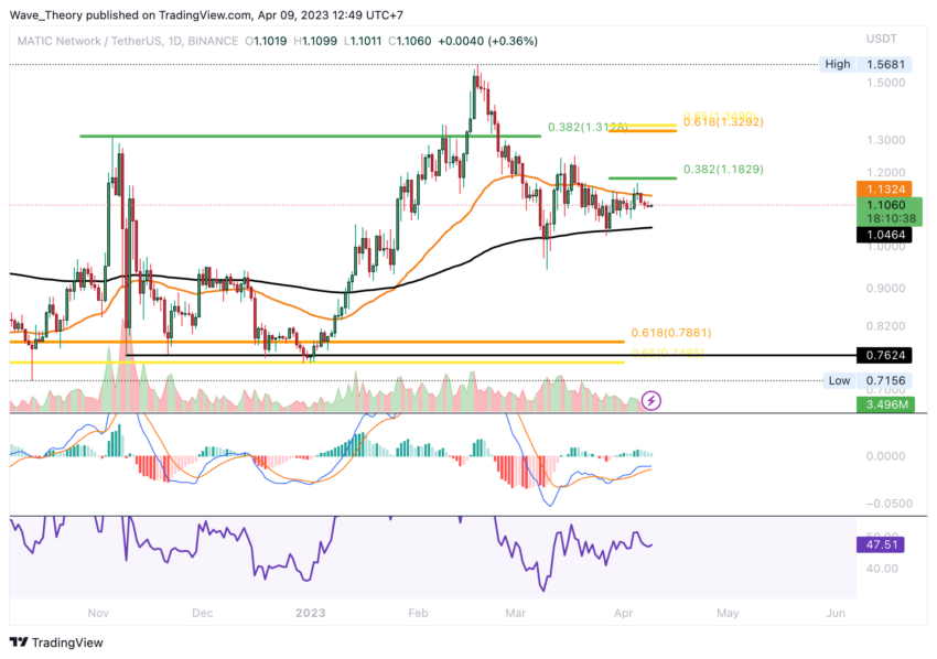Polygon (MATIC) Kurs BeInCrypto