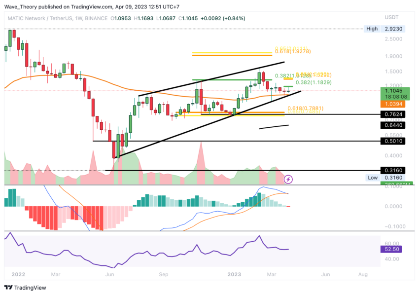 Polygon (MATIC) Kurs BeInCrypto