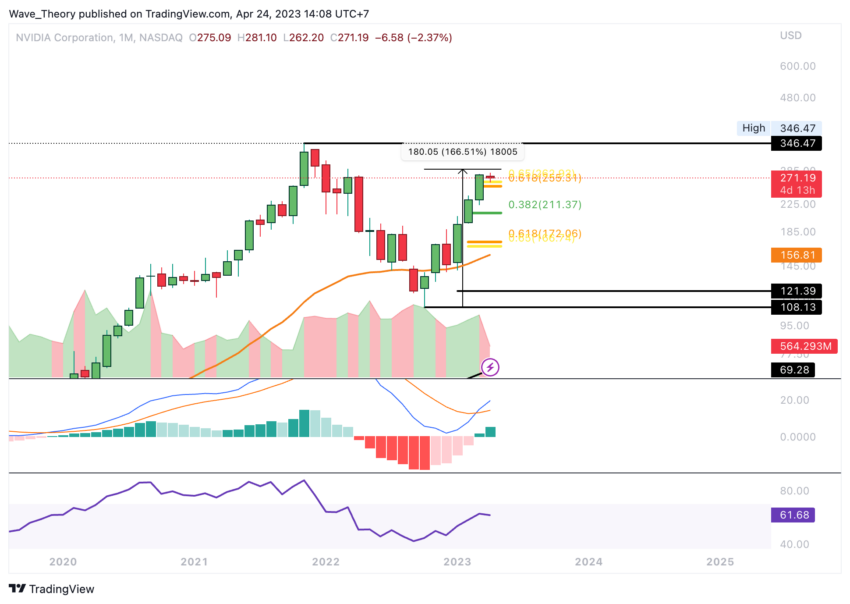 NVIDIA Preis Chart Tradingview