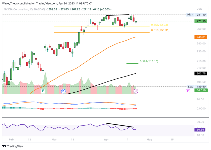 NVIDIA Preis Chart Tradingview