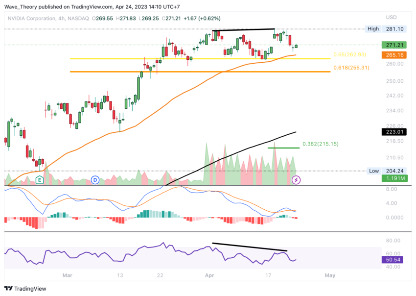 NVIDIA Preis Chart Tradingview