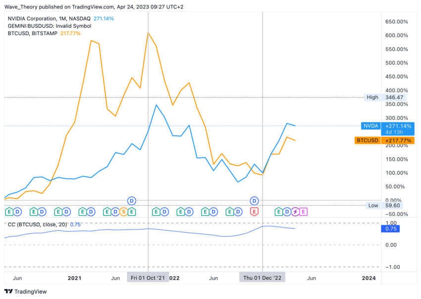 Nvidia Bitcoin Korrelation Analyse