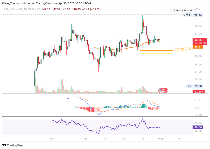 RPL Preis Chart Tradingview