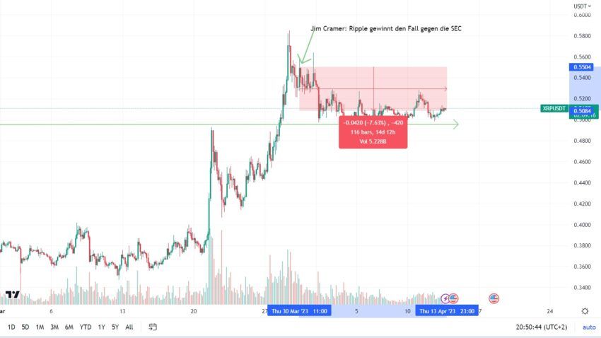 XRP Kurs Chart