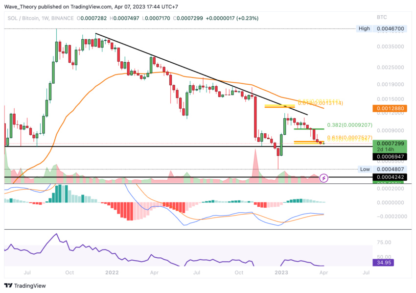 Solana Preis Chart Tradingview