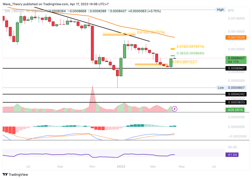 Solana Preis Chart Tradingview