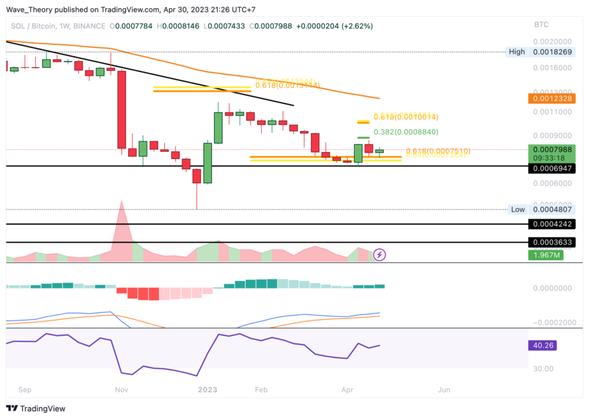 Solana Preis Chart Tradingview
