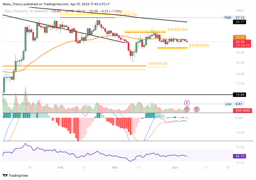 Solana Preis Chart Tradingview