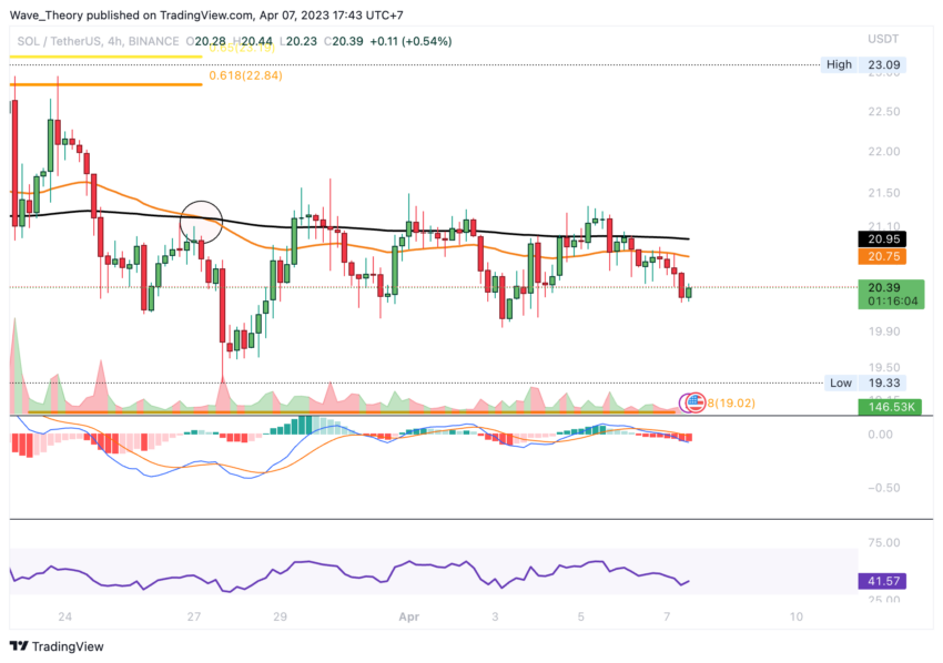 Solana Preis Chart Tradingview