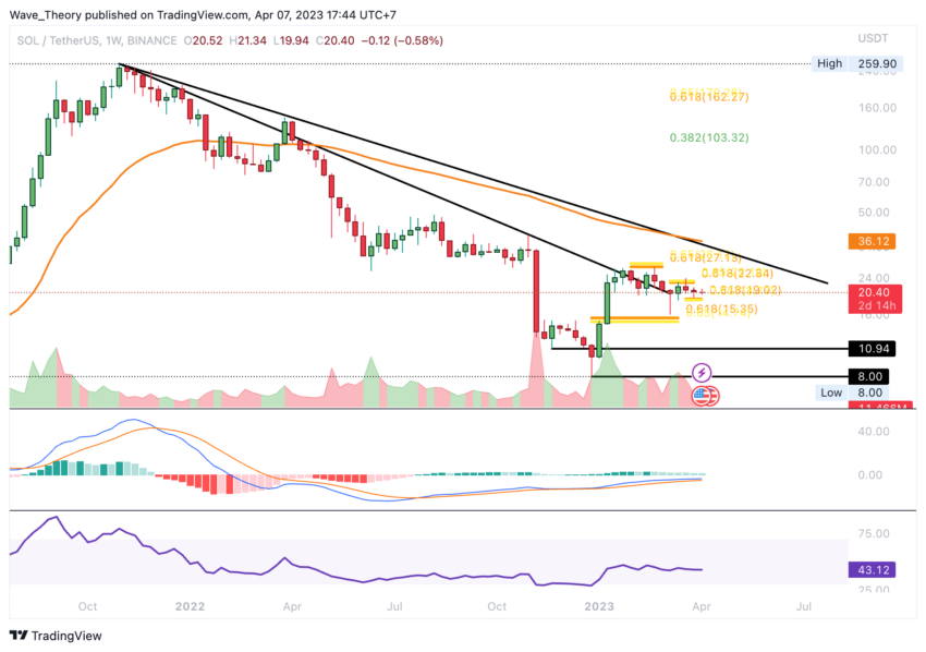 Solana Preis Chart Tradingview