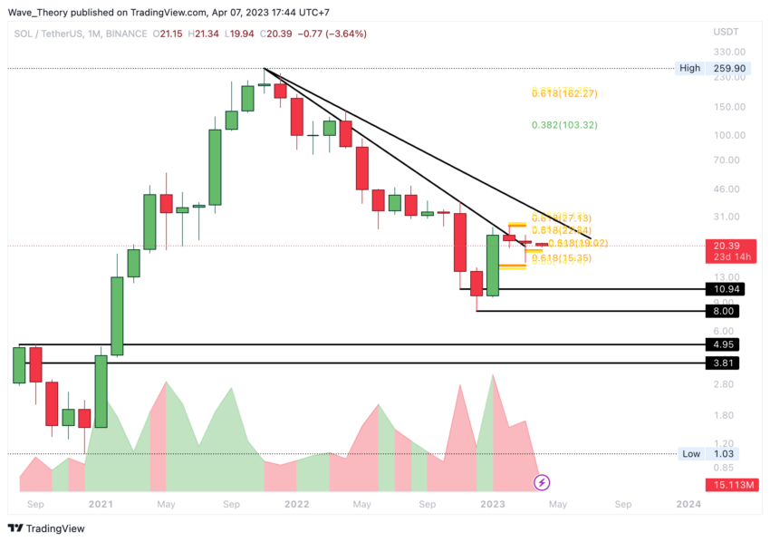Solana Preis Chart Tradingview