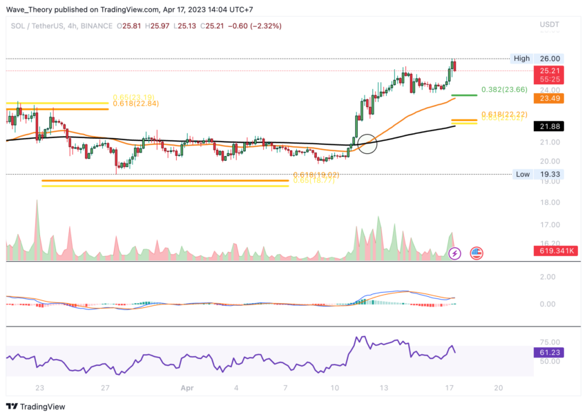 Solana Preis Chart Tradingview