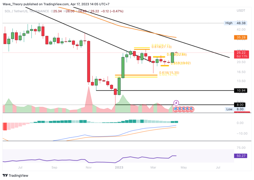 Solana Preis Chart Tradingview
