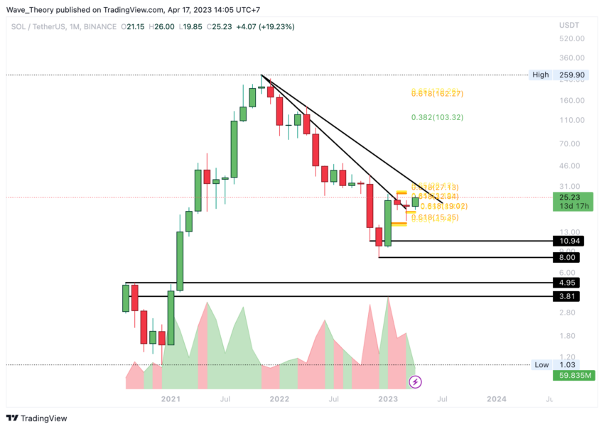 Solana Preis Chart Tradingview