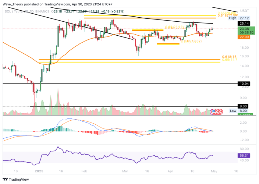 Solana Preis Chart Tradingview