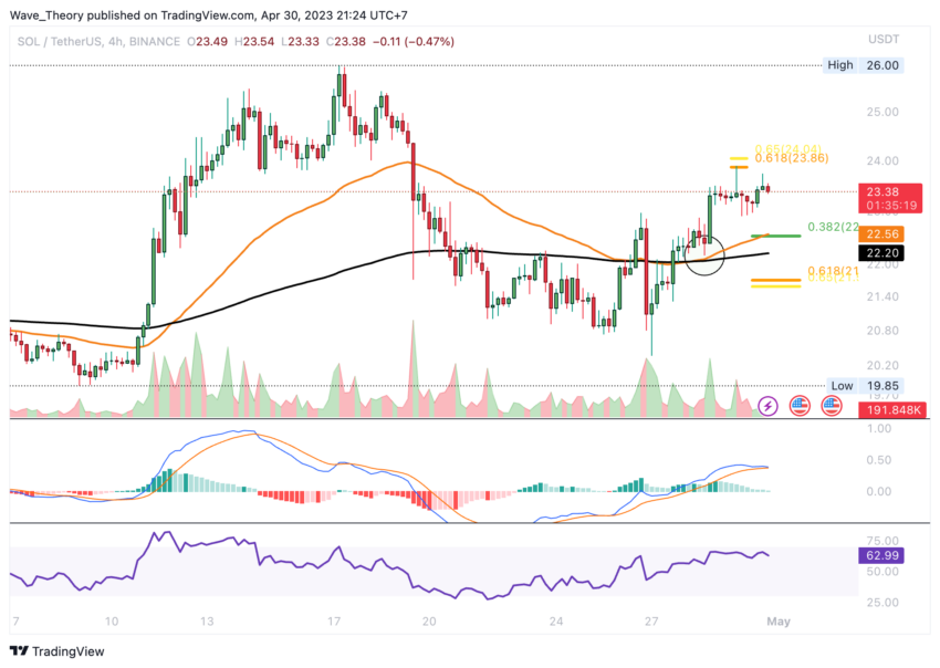 Solana Preis Chart Tradingview