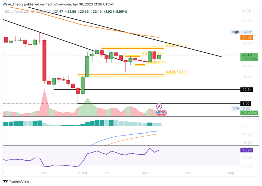 Solana Preis Chart Tradingview