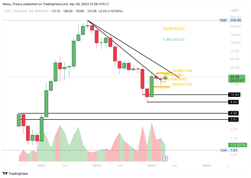 Solana Preis Chart Tradingview