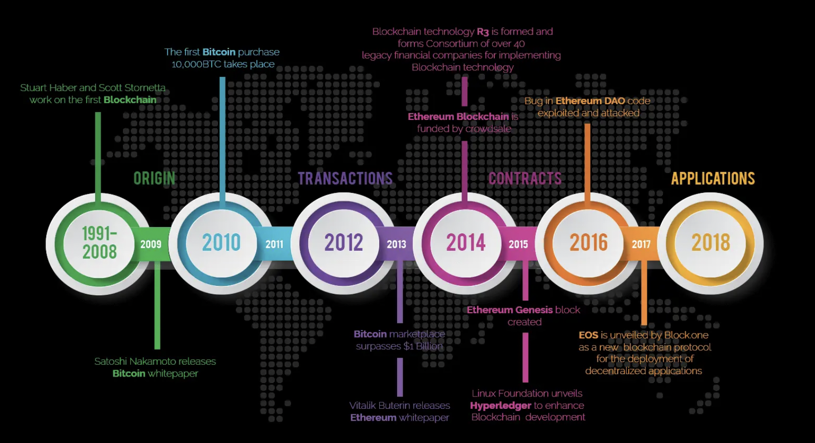 Blockchain History Graph