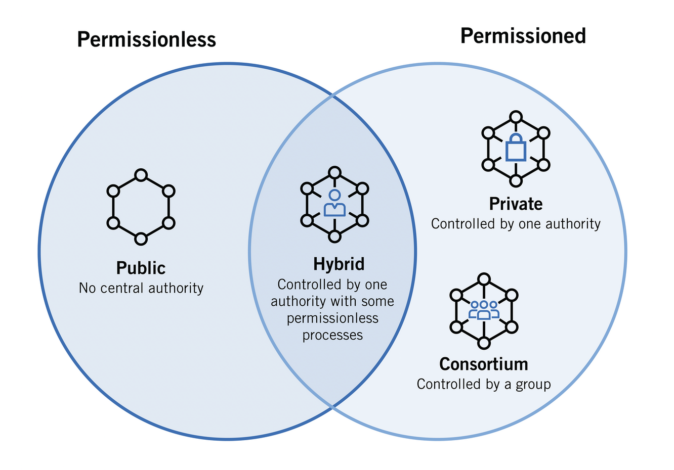 Öffentliche vs private Blockchain