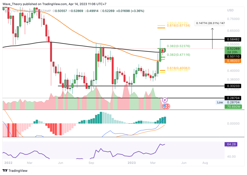 Ripple (XRP) Preis Chart