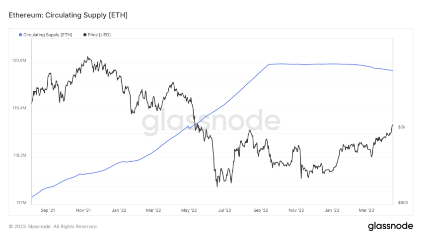 Ethereum Circulating Supply Glassnode