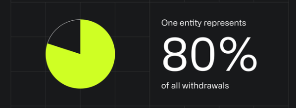 80% Abhebungen von einer Entität