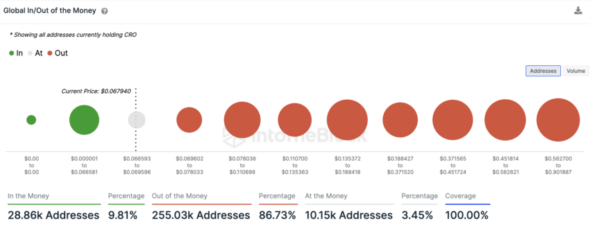 In/Out of the Money von IntoTheBlock
